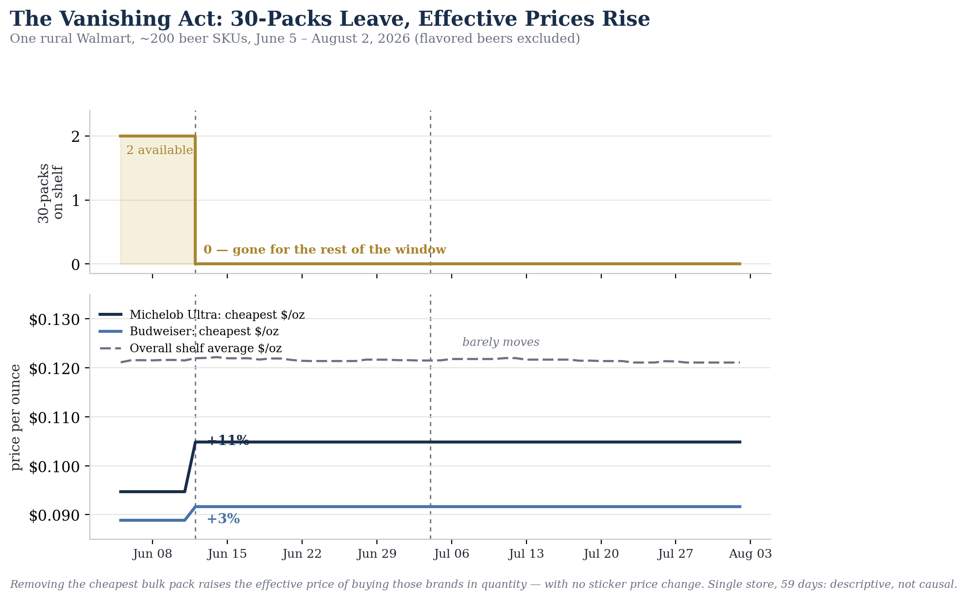 30-packs vanish June 12; Bud and Michelob effective floor steps up while the shelf average stays flat